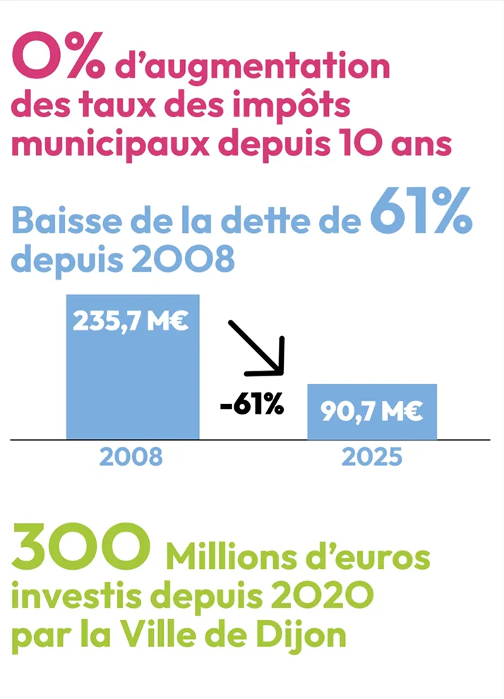 Dijon - Une ville bien gérée